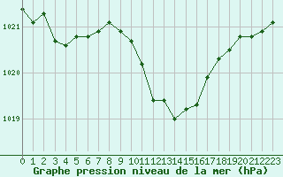 Courbe de la pression atmosphrique pour Luedenscheid