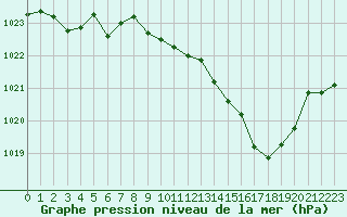 Courbe de la pression atmosphrique pour Muret (31)