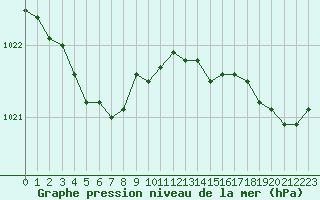 Courbe de la pression atmosphrique pour Saint-Philbert-de-Grand-Lieu (44)