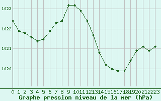 Courbe de la pression atmosphrique pour Mazres Le Massuet (09)