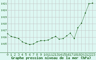 Courbe de la pression atmosphrique pour Douelle (46)