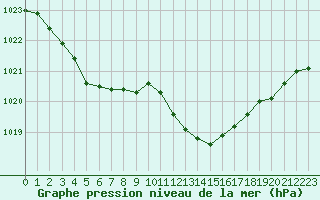 Courbe de la pression atmosphrique pour Ernage (Be)