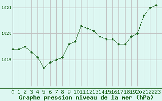 Courbe de la pression atmosphrique pour Ploeren (56)