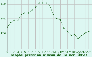 Courbe de la pression atmosphrique pour Nevers (58)