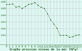 Courbe de la pression atmosphrique pour Noyarey (38)