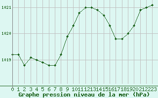Courbe de la pression atmosphrique pour Trets (13)
