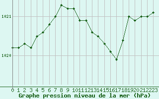 Courbe de la pression atmosphrique pour Wien Mariabrunn