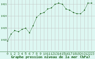 Courbe de la pression atmosphrique pour Nmes - Garons (30)