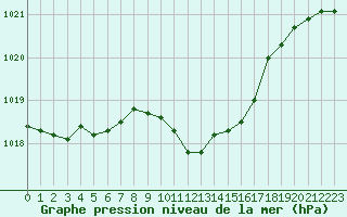 Courbe de la pression atmosphrique pour Neuchatel (Sw)