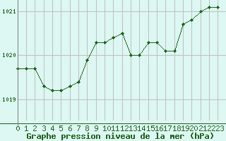 Courbe de la pression atmosphrique pour Thurey (71)