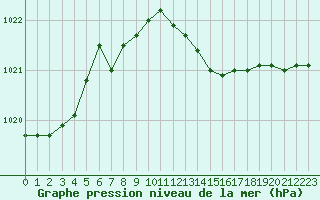 Courbe de la pression atmosphrique pour Tarbes (65)