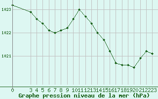 Courbe de la pression atmosphrique pour Lagarrigue (81)