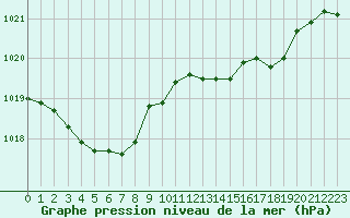 Courbe de la pression atmosphrique pour Charmant (16)