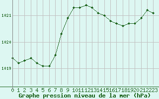 Courbe de la pression atmosphrique pour Lemberg (57)