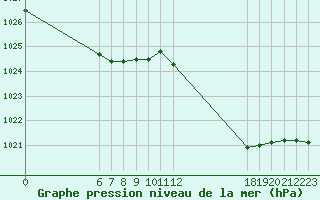 Courbe de la pression atmosphrique pour Jan (Esp)