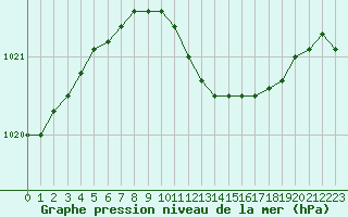 Courbe de la pression atmosphrique pour Pello