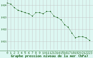 Courbe de la pression atmosphrique pour Dieppe (76)