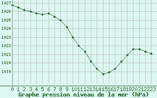 Courbe de la pression atmosphrique pour Regensburg