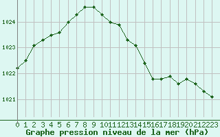 Courbe de la pression atmosphrique pour Aberporth