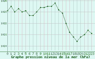 Courbe de la pression atmosphrique pour Saint-Philbert-sur-Risle (Le Rossignol) (27)