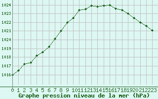 Courbe de la pression atmosphrique pour Jabbeke (Be)