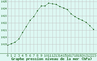 Courbe de la pression atmosphrique pour Saint Catherine