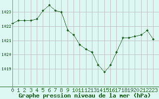 Courbe de la pression atmosphrique pour St. Radegund