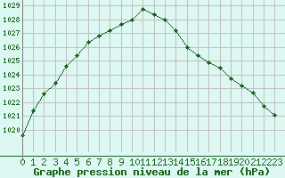 Courbe de la pression atmosphrique pour Haegen (67)