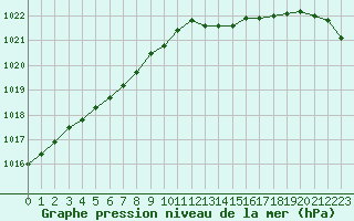 Courbe de la pression atmosphrique pour Seichamps (54)