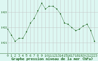 Courbe de la pression atmosphrique pour Bares