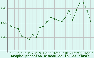 Courbe de la pression atmosphrique pour Villacoublay (78)