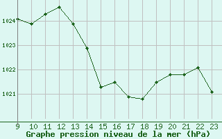 Courbe de la pression atmosphrique pour Doissat (24)