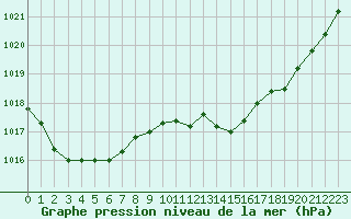 Courbe de la pression atmosphrique pour Estoher (66)