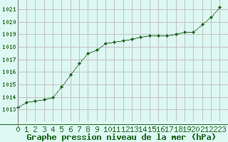 Courbe de la pression atmosphrique pour Niort (79)