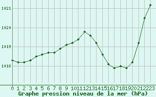Courbe de la pression atmosphrique pour Gourdon (46)
