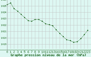 Courbe de la pression atmosphrique pour Montredon des Corbires (11)