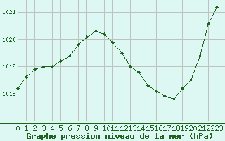 Courbe de la pression atmosphrique pour Sisteron (04)