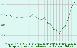 Courbe de la pression atmosphrique pour Thoiras (30)