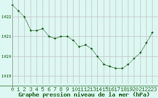 Courbe de la pression atmosphrique pour Dax (40)