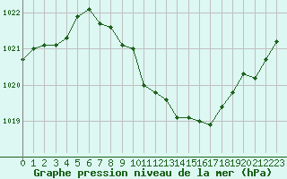 Courbe de la pression atmosphrique pour Bregenz