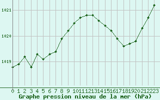 Courbe de la pression atmosphrique pour Saint-Mdard-d