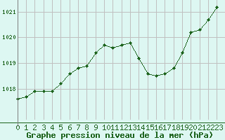 Courbe de la pression atmosphrique pour Malbosc (07)