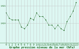 Courbe de la pression atmosphrique pour Lannion (22)