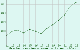 Courbe de la pression atmosphrique pour Chartres (28)