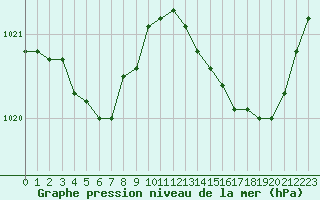 Courbe de la pression atmosphrique pour Dinard (35)