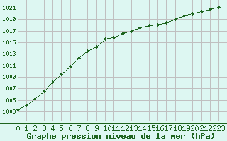 Courbe de la pression atmosphrique pour Angermuende