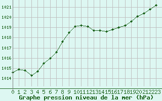 Courbe de la pression atmosphrique pour San Casciano di Cascina (It)