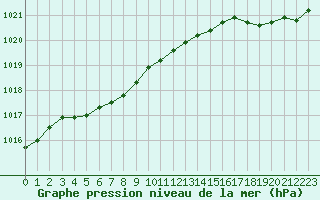 Courbe de la pression atmosphrique pour Lorient (56)