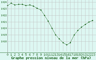 Courbe de la pression atmosphrique pour Berne Liebefeld (Sw)