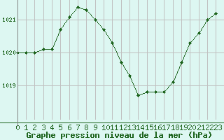 Courbe de la pression atmosphrique pour Ble - Binningen (Sw)